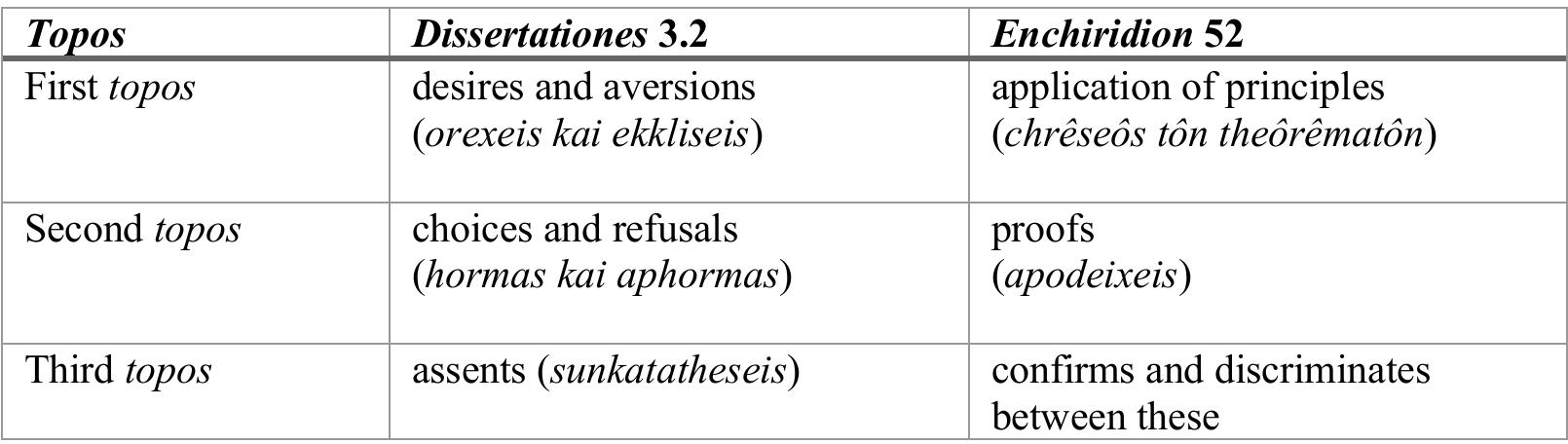 In Dissertationes 3.2 it does not seem unreasonable to claim — and many have — that both the first and second topoi are concerned in some way with ethics. It seems much harder to make that claim in Enchiridion 52. Setting aside the ethical example of lying, which might otherwise distract us, the second topos there is concerned with proof. Indeed, both the second and the third topos seem to be in some way connected with logic. In the case of the third topos in Enchiridion 52, Epictetus elaborates on what he means by saying that “the third confirms and discriminates between these” (tritos ho aut6n tout6n bebaidtikos kai diarthrétikos). But to what does “these” refer?** Translators of the Enchiridion have tended to over-translate this in two different ways. Some have assumed that it refers to the first and second topoi, rendering it “these processes”, “the first two”, “les deux premiers”, and “the other two’”.*? Others have taken it to refer to the proofs covered by  These similarities suggest that this might simply be a restatement of the same three topoi in Dissertationes 3.2. Any minor differences might be Arrian’s responsibility, because Gerard Boter notes that the opening words of Enchiridion 52 are very similar to a line in Dissertationes 1.4.12, which comes just after an account of the three topor concerned with 1) desire and aversion, ii) choice and refusal, and iii) giving and withholding of assent.*° However, if we look more closely, I think it becomes harder ta argue for a close correlation between these two sets of topoi.*! 