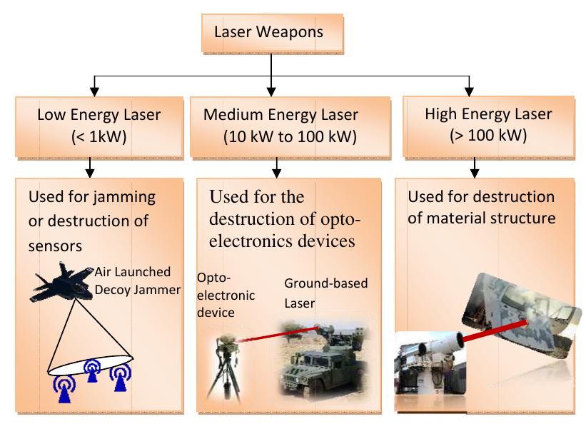 (PDF) Applications of Lasers for Tactical Military Operations