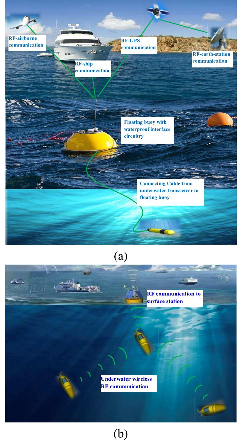 Figure 1 - from Underwater Optical Wireless Communication