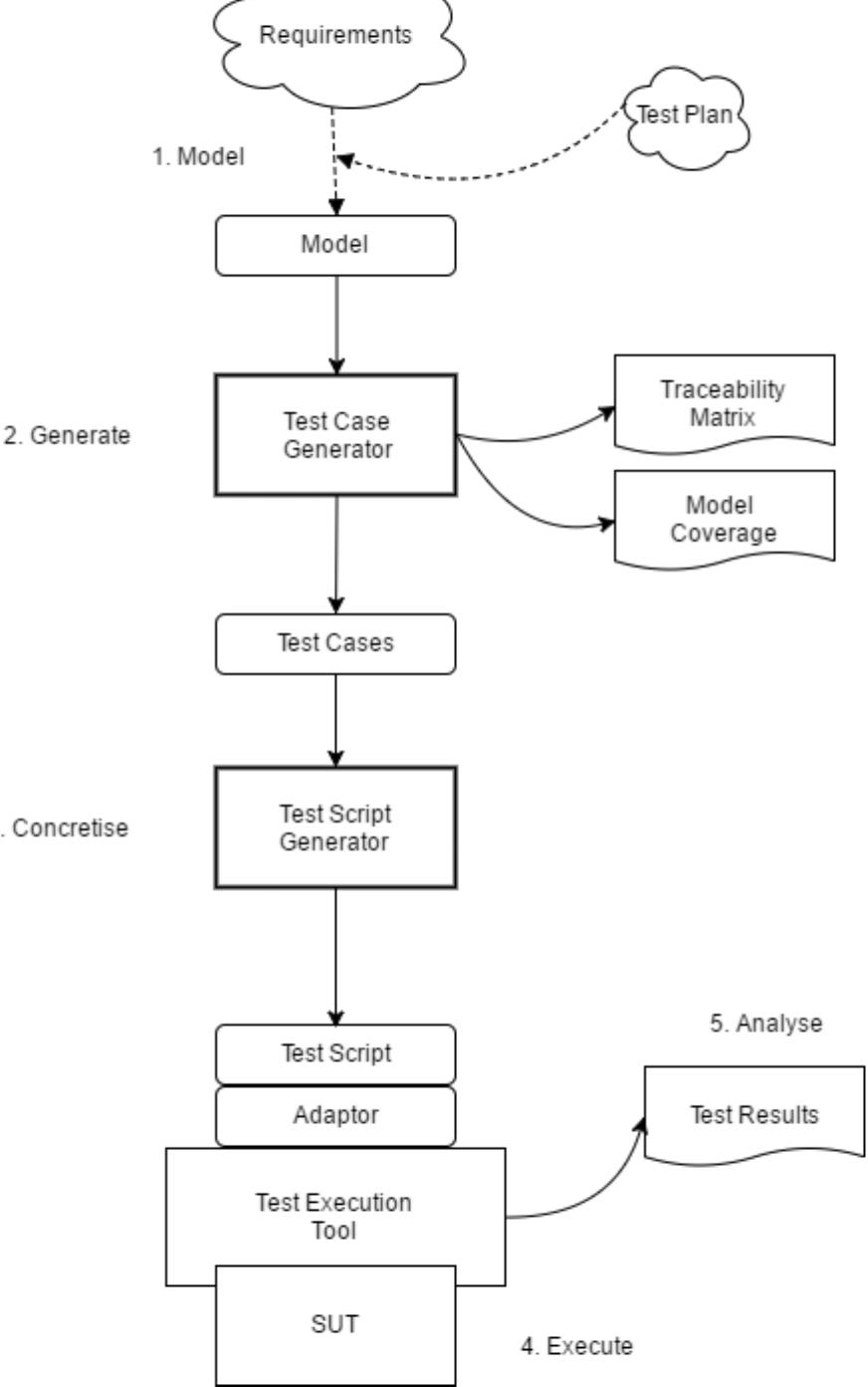 (PDF) Automatic Generation of Test Cases from UML Models