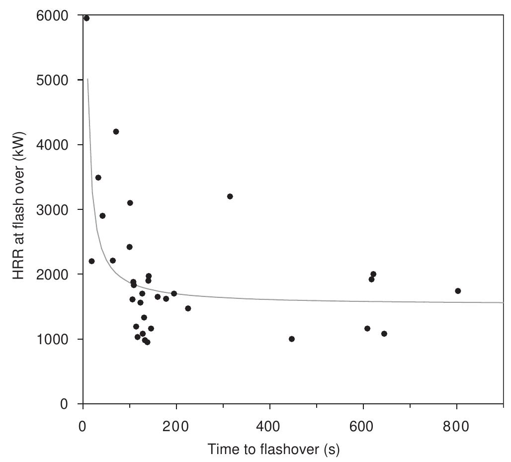 Flashover Graph (PDF) Defining flashover for fire hazard calculations: Part II