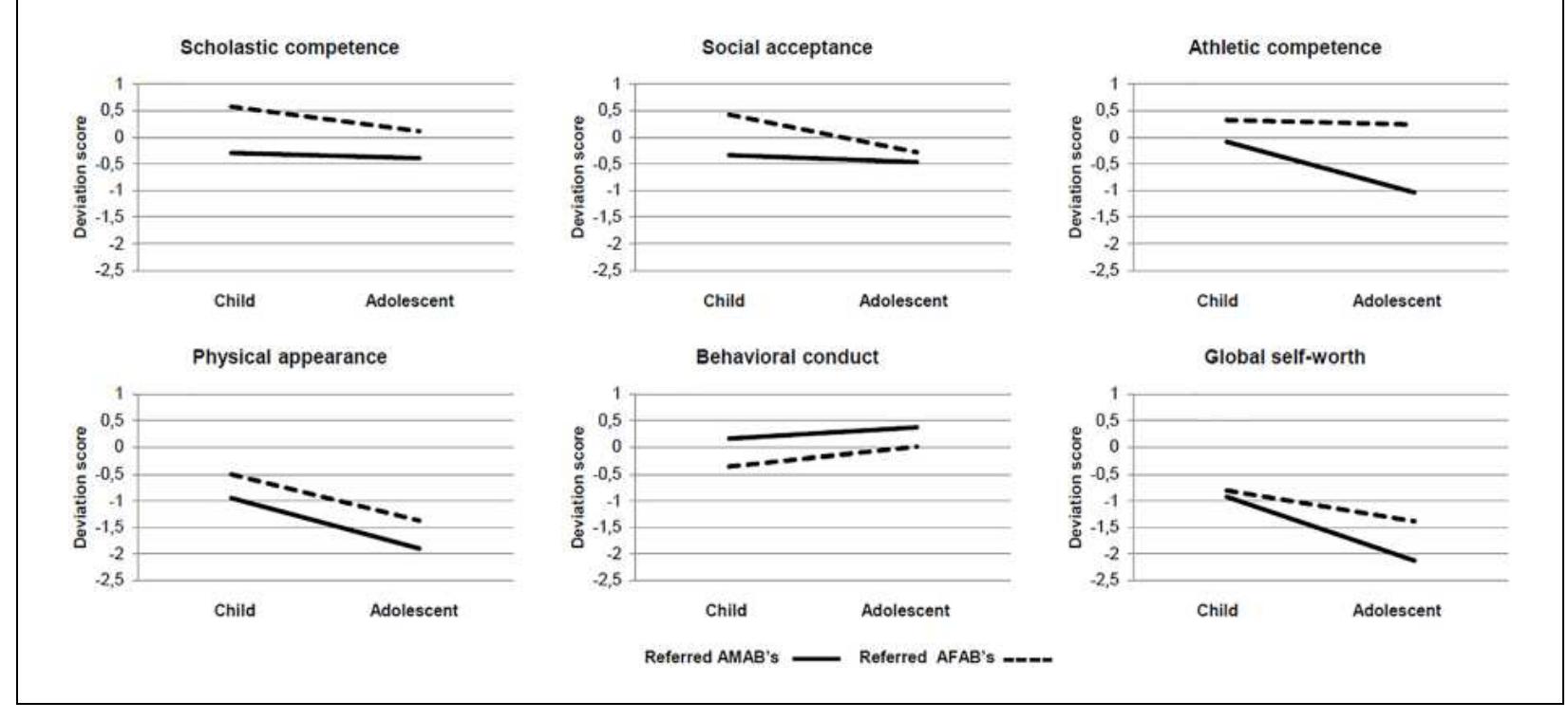 Self Perception Profile.pdf (PDF) Self-perception of transgender clinic referred gender diverse ...