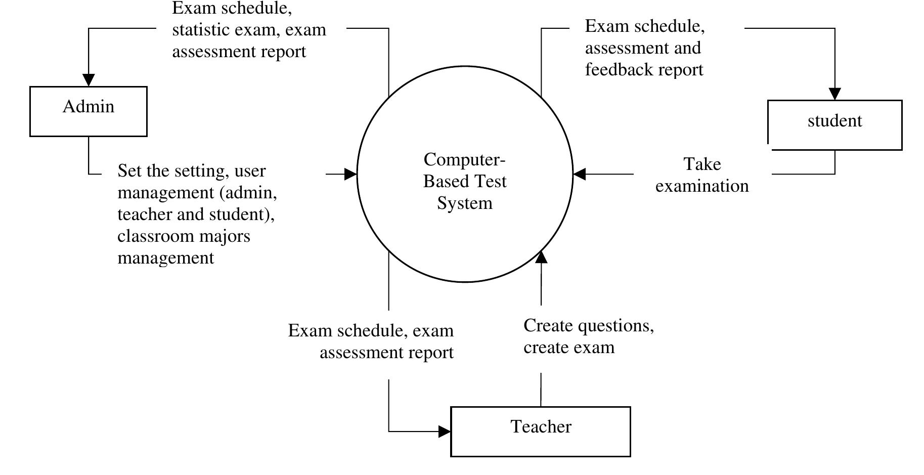 Data flow diagram for the cbt system