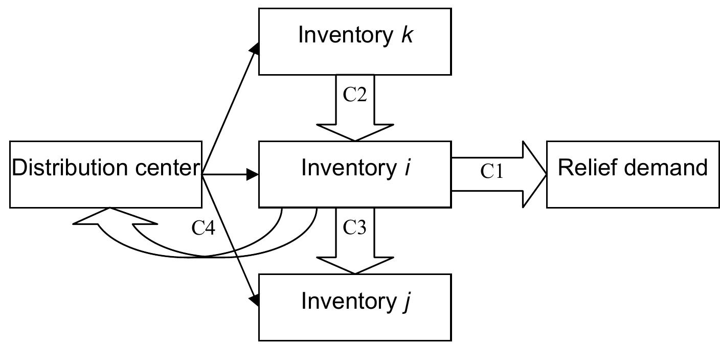 Figure 3 - from A Disaster Relief Inventory Model Based on