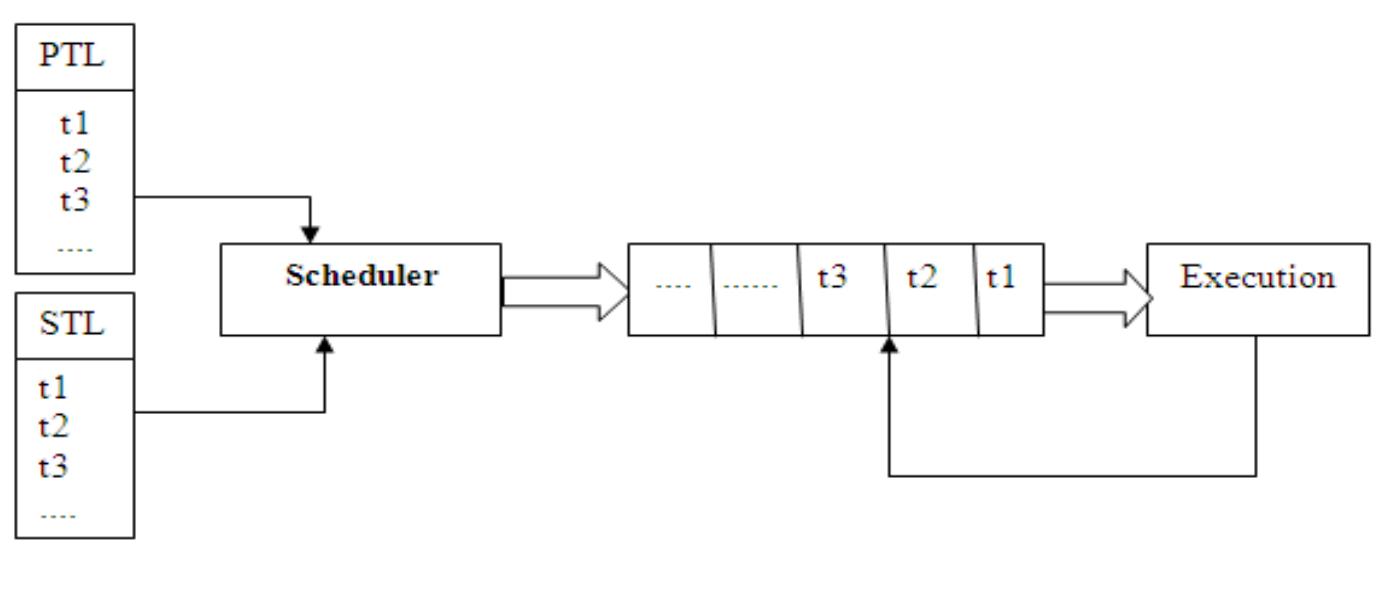 (PDF) Multishape Task Scheduling Algorithm for Real Time Micro ...