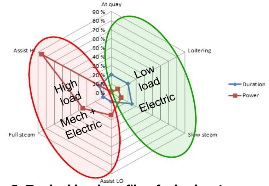 Operating Load To model an industrially relevant system, this paper