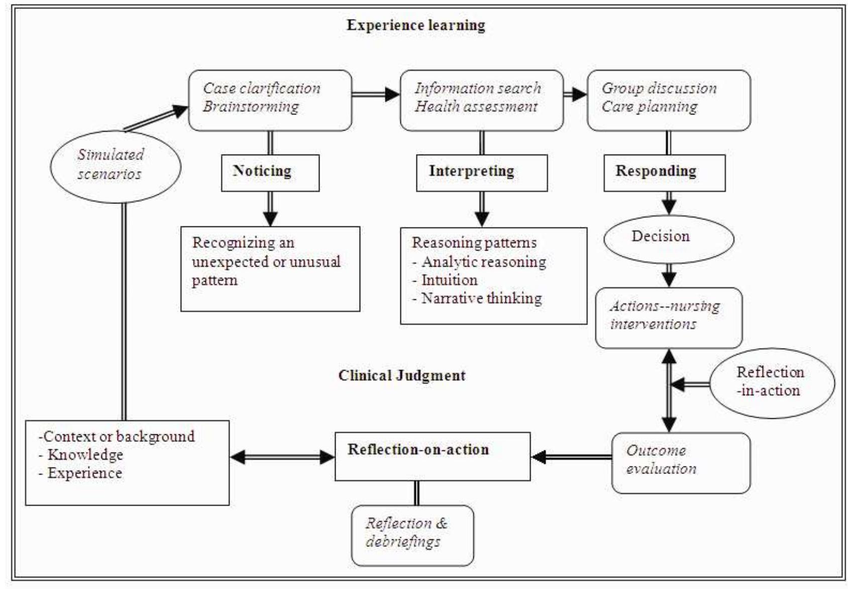 Conceptual framework for the development of clinical