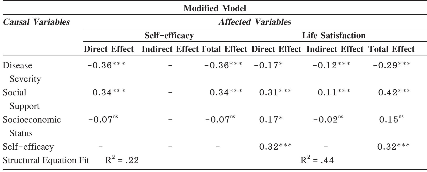 Standardized direct effect, indirect effect and total effect