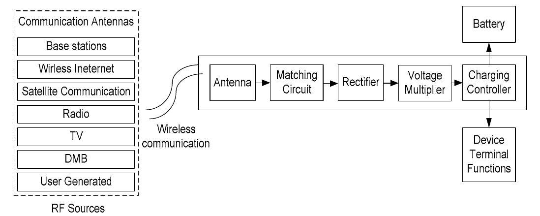 (PDF) RF energy harvesting system and circuits for charging of mobile ...