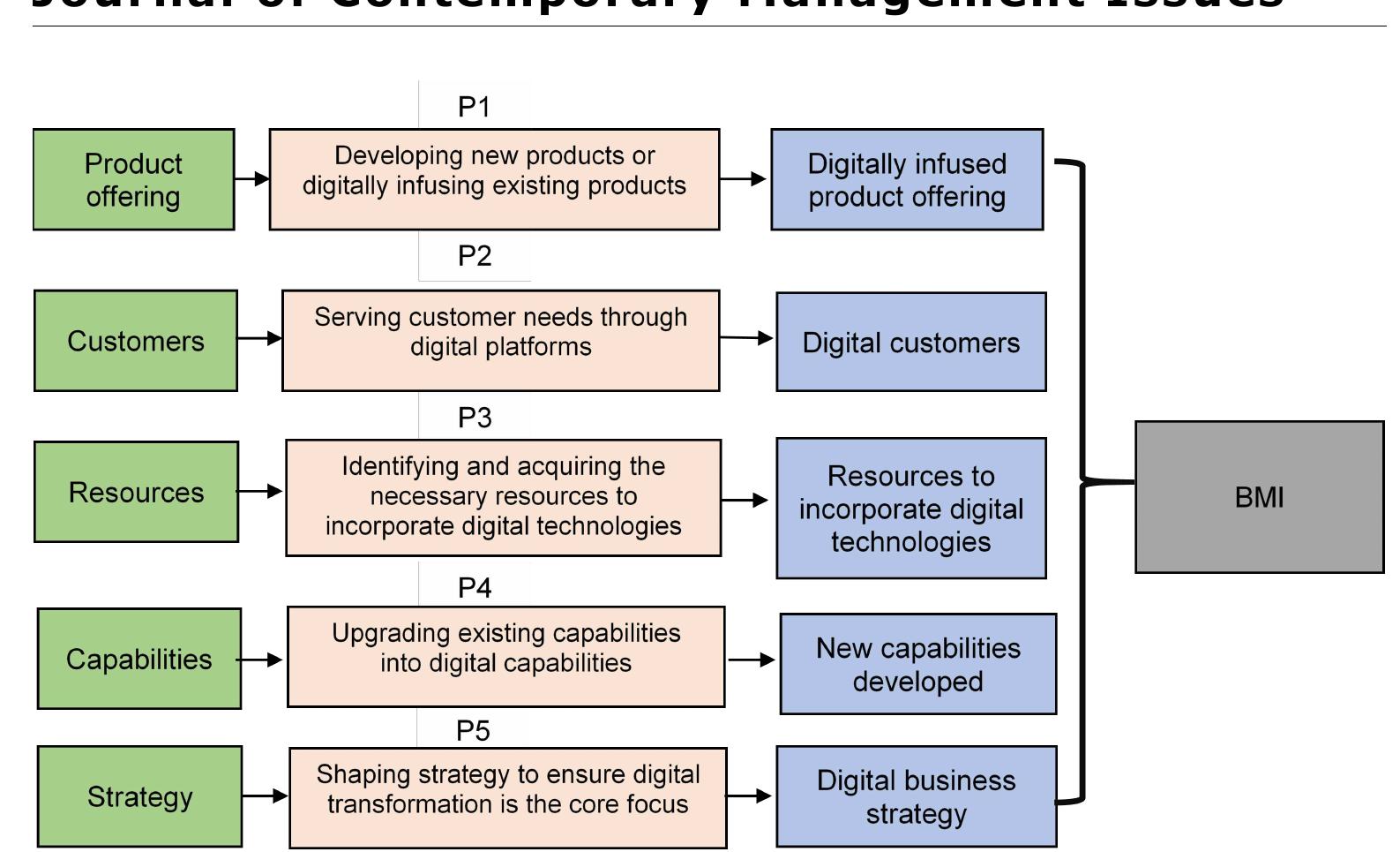 (PDF) A framework for digital transformation and business model innovation