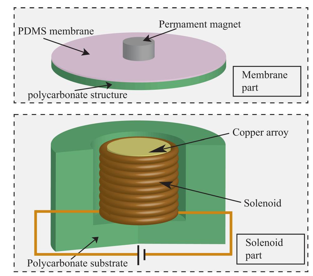 (PDF) Design and Fabrication of Miniaturized Optical Chopper Operated ...