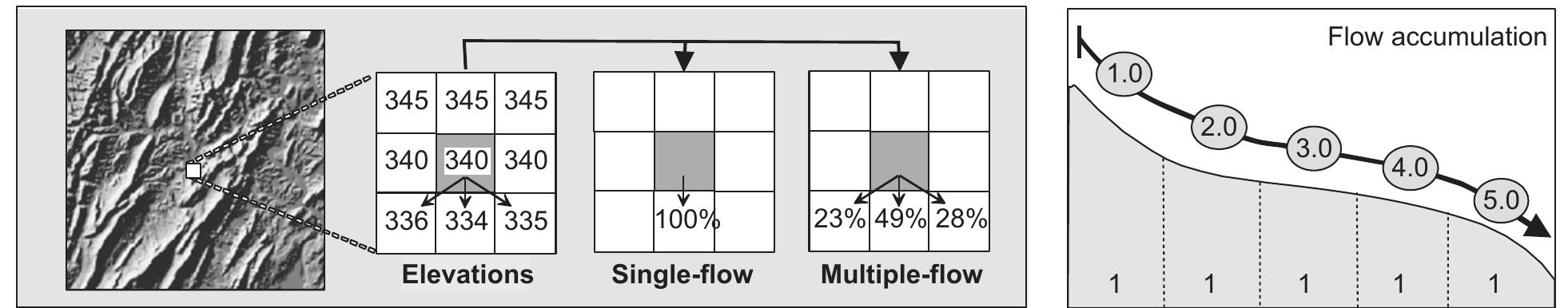 Basics of flow accumulation. left: flow accumulation by
