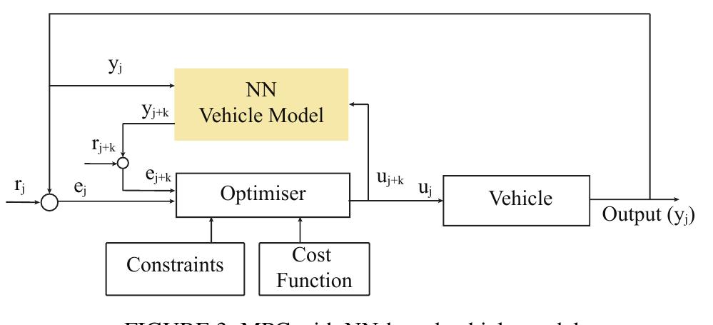 (PDF) Model Predictive Control with Learned Vehicle Dynamics for ...