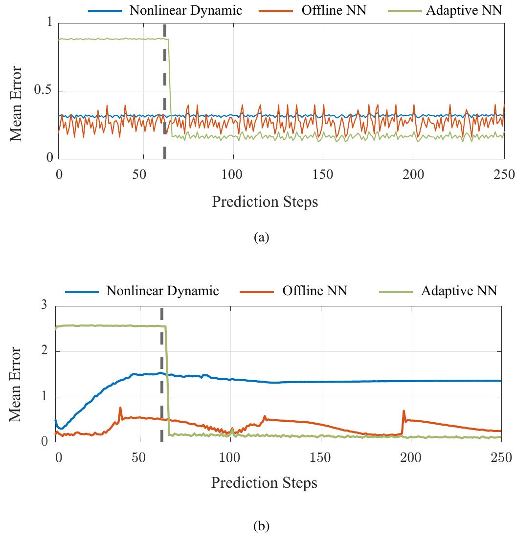 (PDF) Model Predictive Control with Learned Vehicle Dynamics for ...