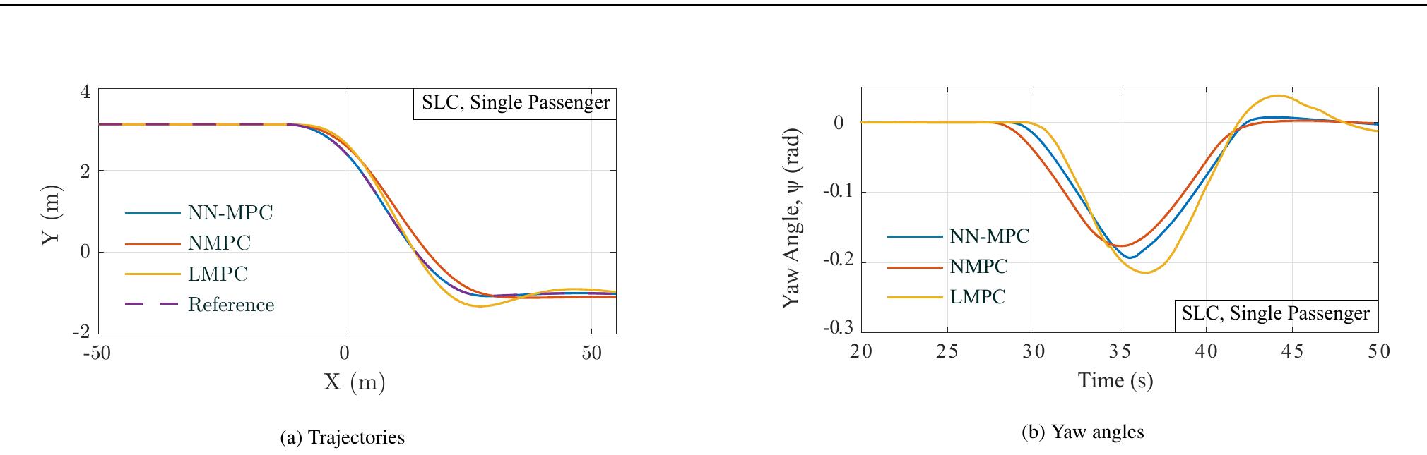 (PDF) Model Predictive Control with Learned Vehicle Dynamics for ...
