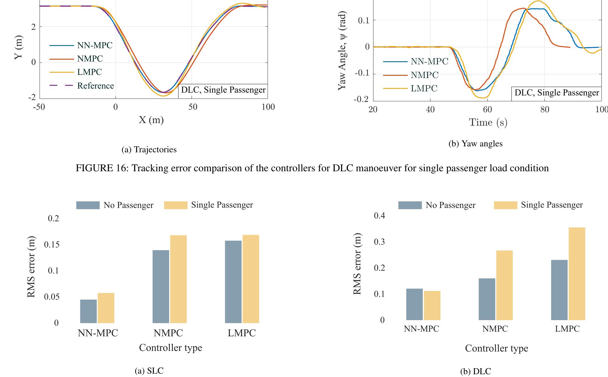 (PDF) Model Predictive Control with Learned Vehicle Dynamics for ...