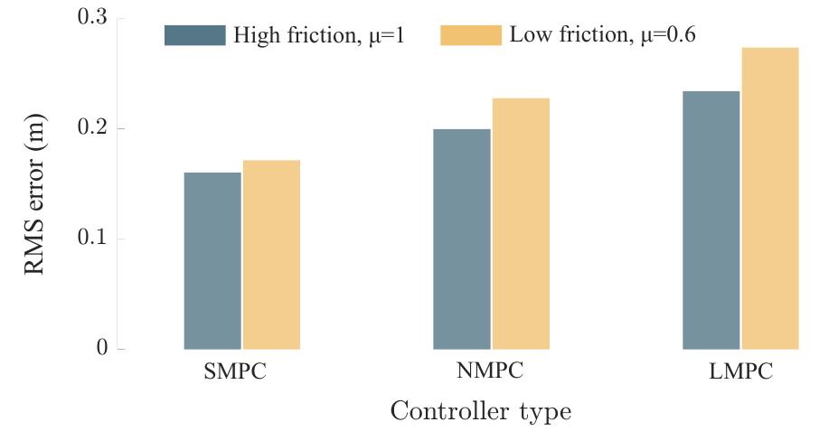 (PDF) Model Predictive Control with Learned Vehicle Dynamics for ...