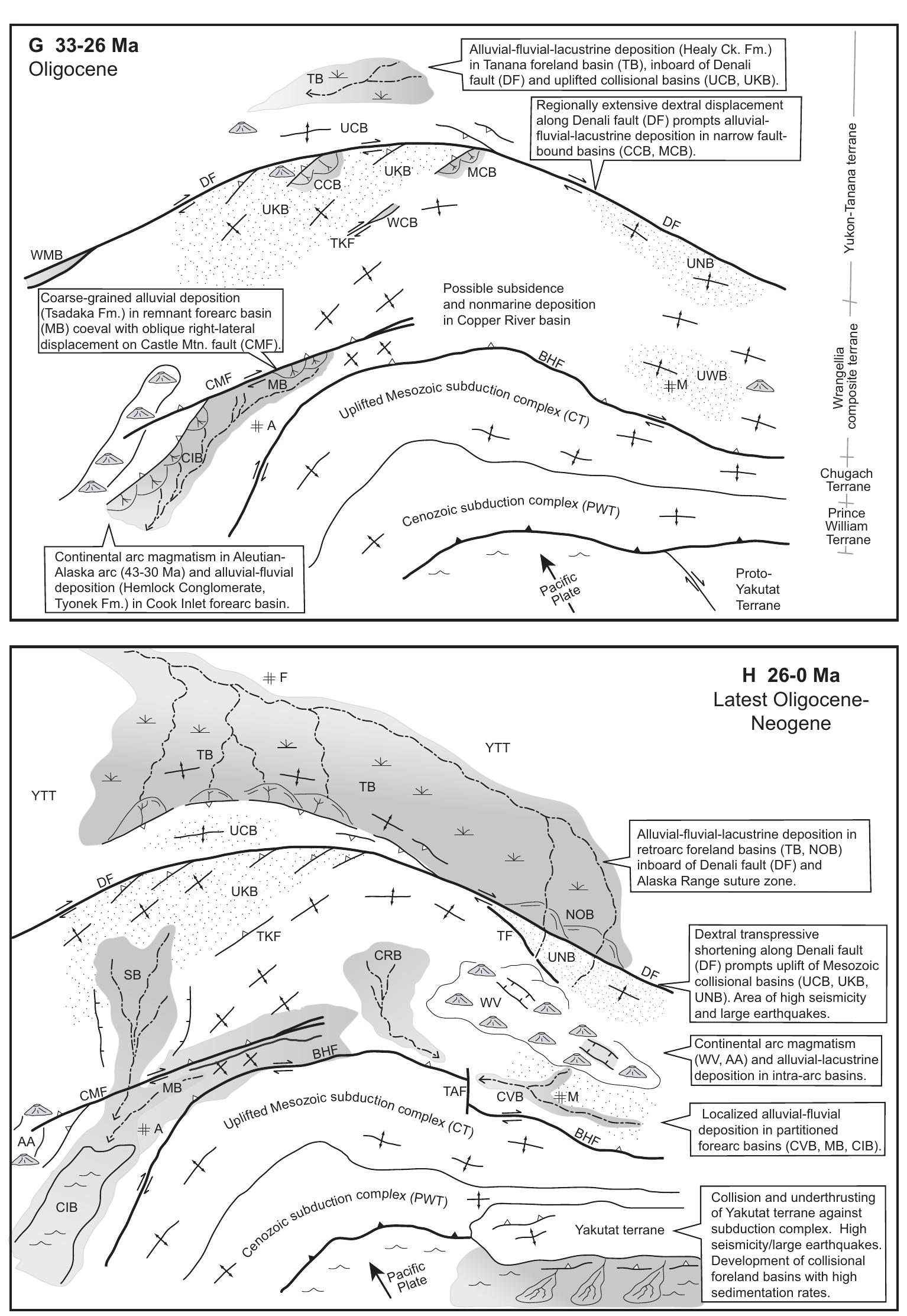 Figure 6 - Mesozoic and Cenozoic tectonic growth of southern