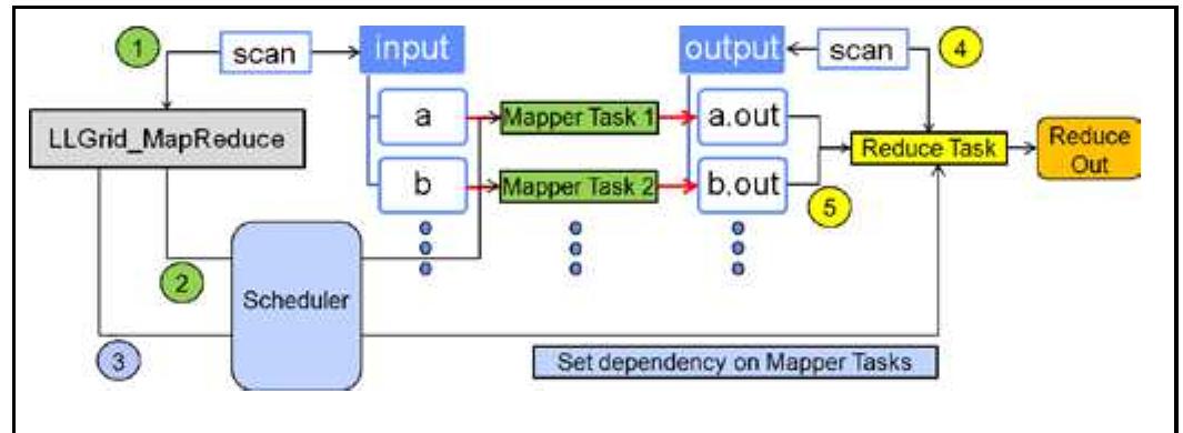 Anexample diagram showing how llgrid mapreduce works.