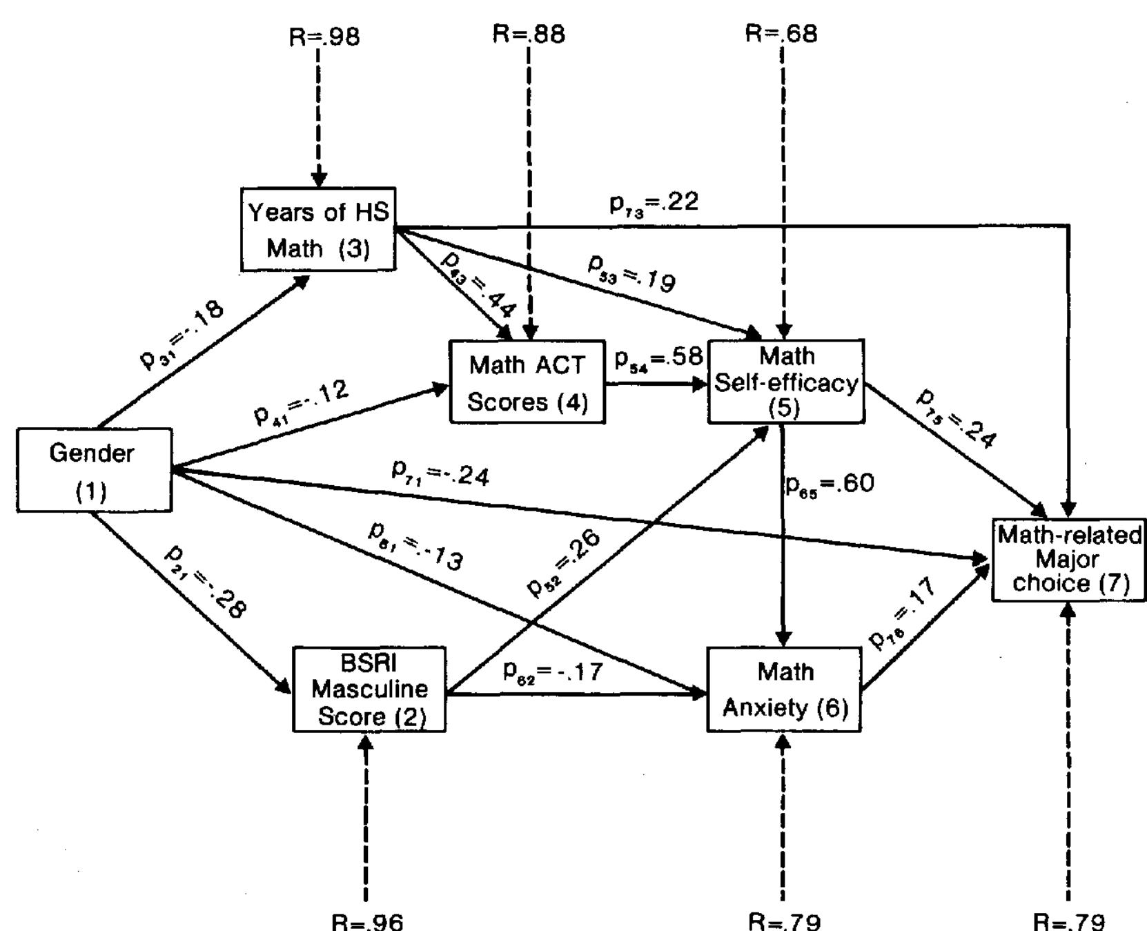(PDF) Role of Mathematics Self-Efficacy in the Choice of Math-Related ...