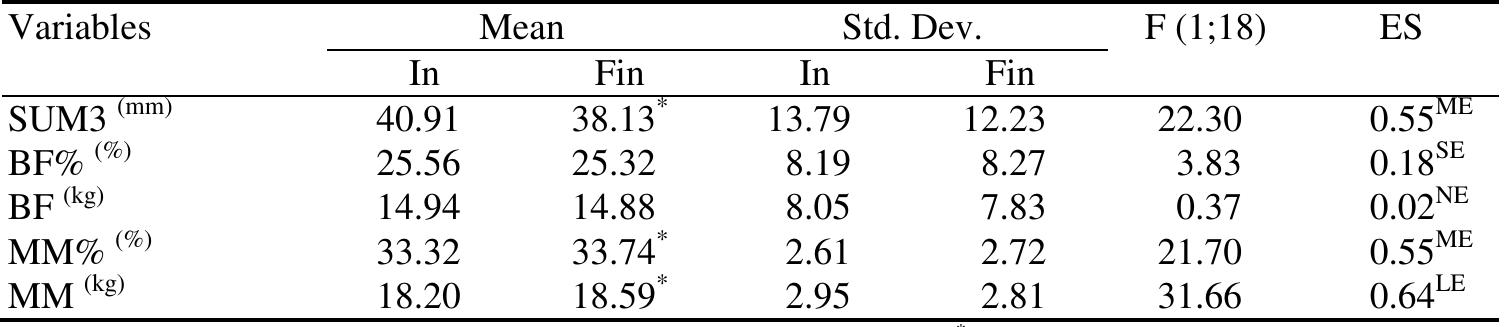 Legend: Mean - arithmetic means; Std.Dev. - standard deviation; * - significant at the p < 0.05 level; In - initial measurement; Fin - final measurement; F - F test value; ES - Effect Size  Table 1 Differences between the initial and final measurements for the experimental group of the girls (EG1) 
