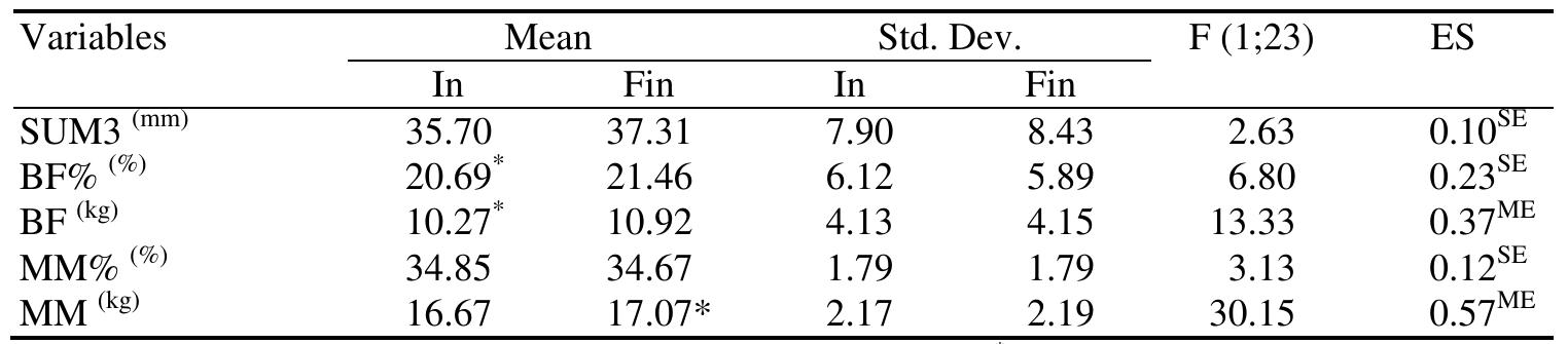 Legend: Mean - arithmetic means; Std.Dev. - standard deviation; * - significant at the p < 0.05 level; In - initial measurement; Fin - final measurement; F - F test value; ES - Effect Size.  Table 2 Differences between the initial and final measurements for the control group of the girls (CG1) 