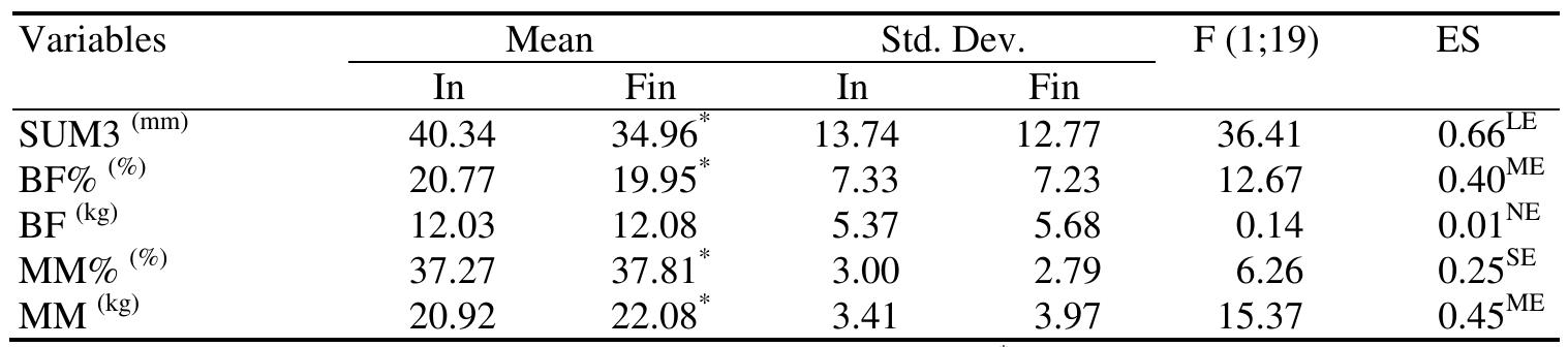 Legend: Mean - arithmetic means; Std.Dev. - standard deviation; “ - significant at the p < 0.05 level; In - initial measurement; Fin - final measurement; F - F test value; ES - Effect Size  Table 3 Differences between the initial and final measurements for the experimental group of the boys (EG2) 