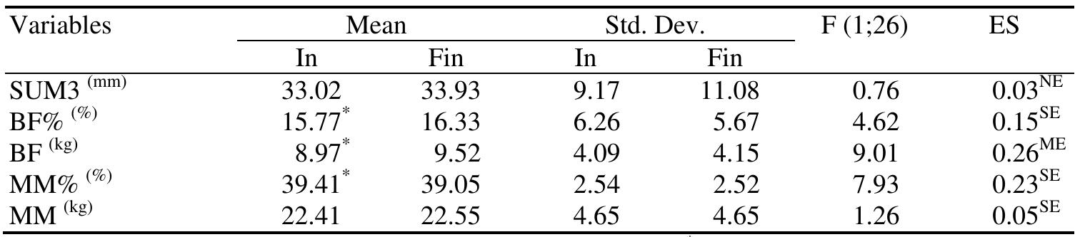 Legend: Mean - arithmetic means; Std.Dev. - standard deviation; ° - significant at the p < 0.05 level: In - initial measurement; Fin - final measurement; F - F test value; ES - Effect Size  Table 4 Differences between the initial and final measurements for the control group of the boys (CG2) 