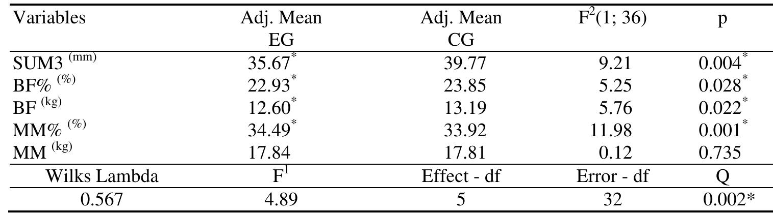 Legend: Adjusted means - adjusted values of the arithmetic means; F’ - value of the F-test coefficient; "- statistical significance; Wilks lambda - value of the Wilk's test coefficient for group centroid equality; F' - value of the F-test coefficient for the significance of Wilk' lambda; Effect df;  Error df - degrees of freedom; Q - centroid difference significance.  Table 5 The effects of the EG1 and CG1 programs on body composition among girls (MANCOVA/ANCOVA) 