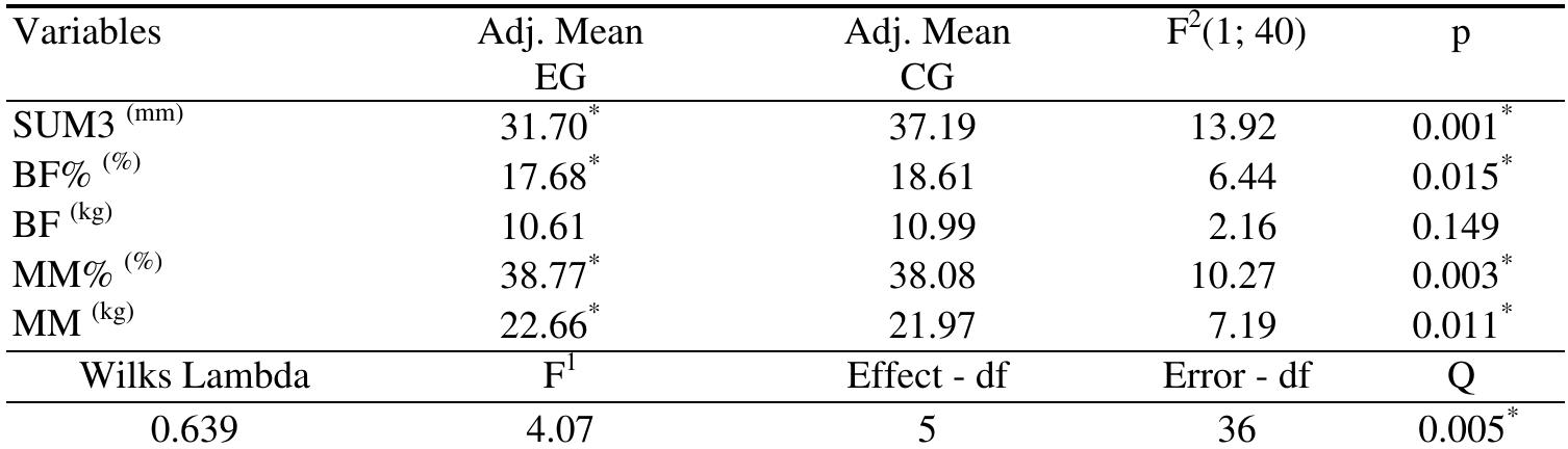 Legend: Adjusted means - adjusted values of the arithmetic means; F’ - value of the F-test coefficient; * - statistical significance; Wilks lambda - value of the Wilk's test coefficient for group centroid equality; F' - value of the F-test coefficient for the significance of Wilk' lambda; Effect df;  Error df - degrees of freedom; Q - centroid difference significance.  Table 6 The effects of the EG and CG programs on body composition among boys (MANCOVA/ANCOVA) 