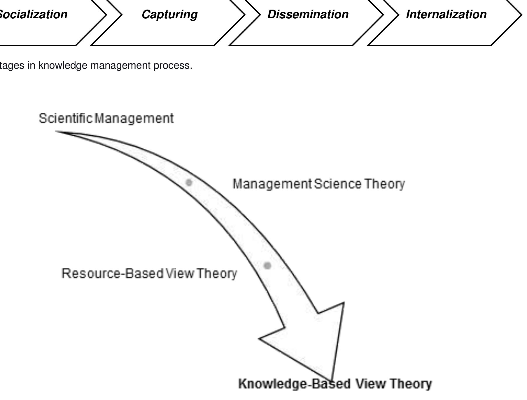 (PDF) A review of knowledge management and its application in the ...