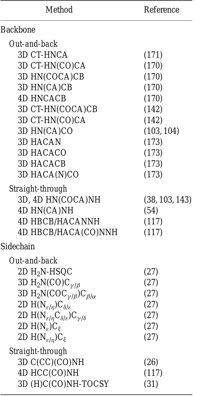 Table 1 - from The Use of 2H, 13C, 15N Multidimensional NMR