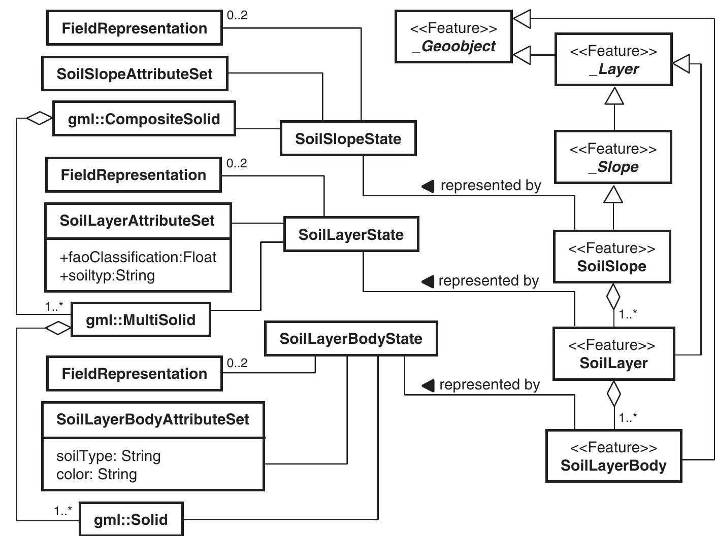 (PDF) New GML-based application schema for landforms, processes and ...