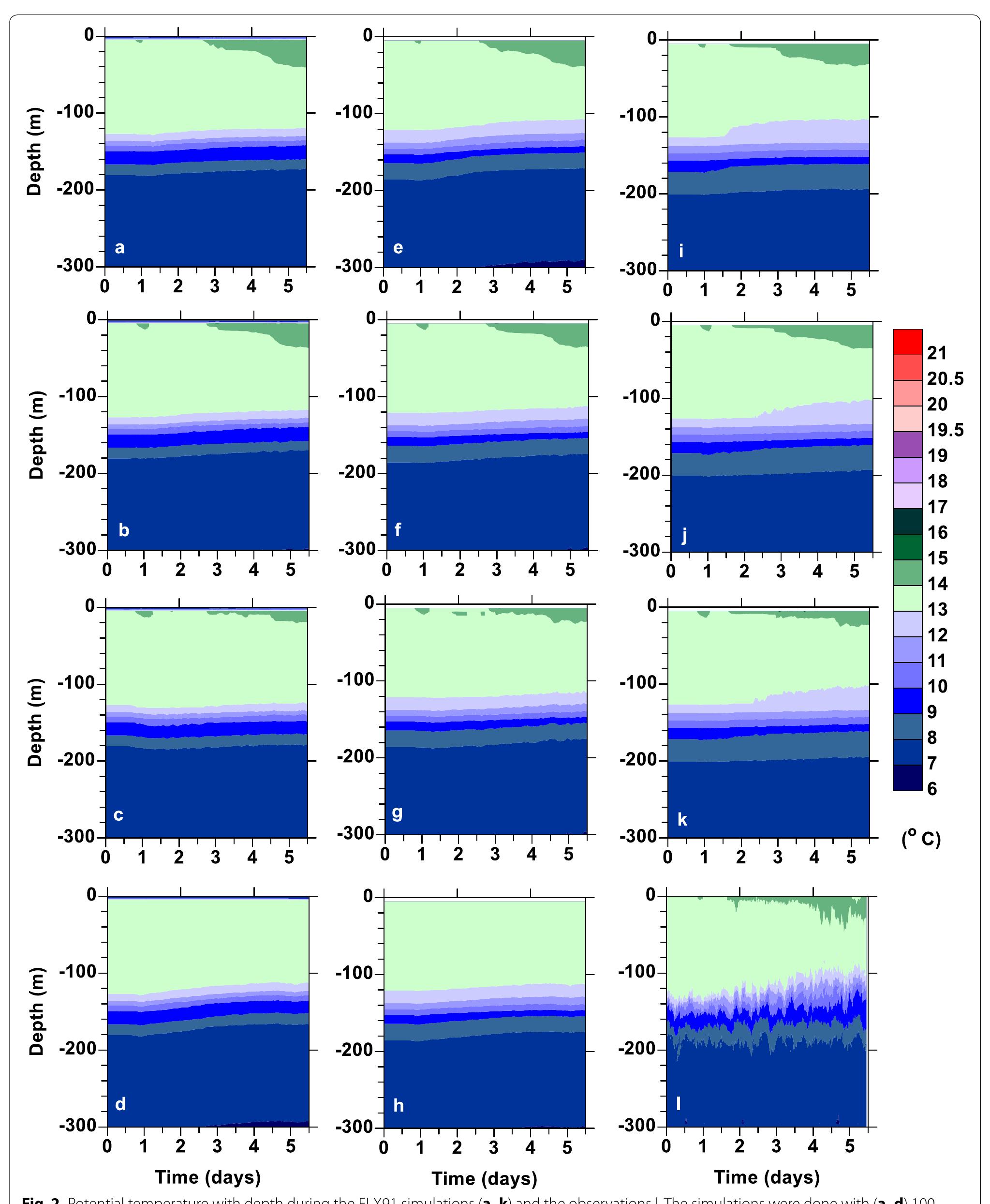 (PDF) Surface wind mixing in the Regional Ocean Modeling System (ROMS)