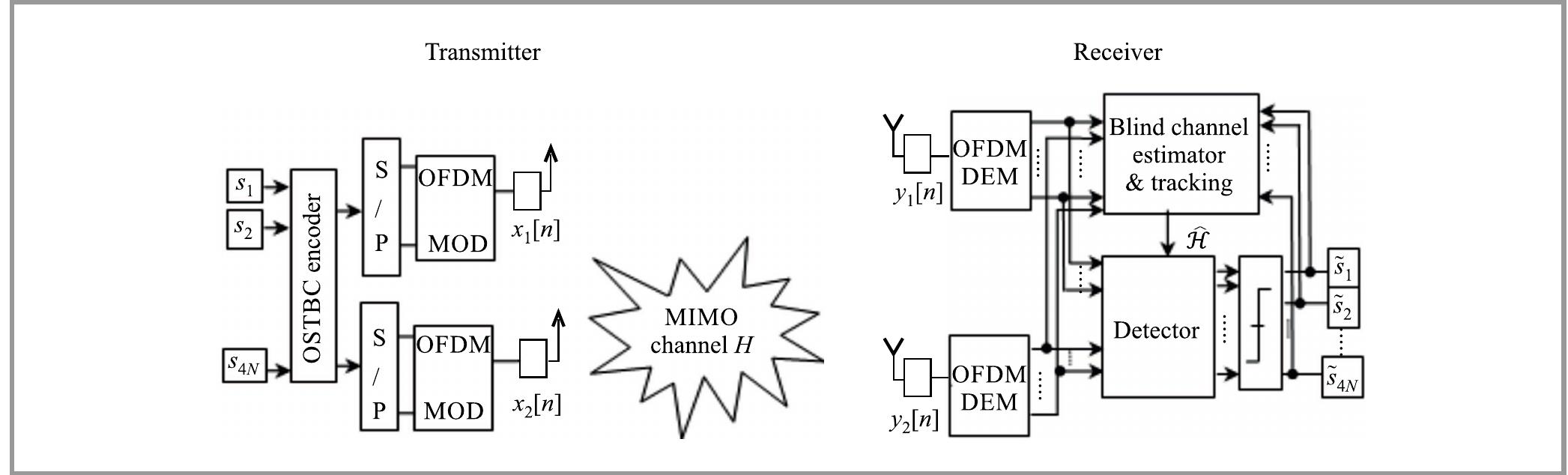 (PDF) New OSTBC for Blind Channel Estimation and Tracking in MIMO-OFDM ...