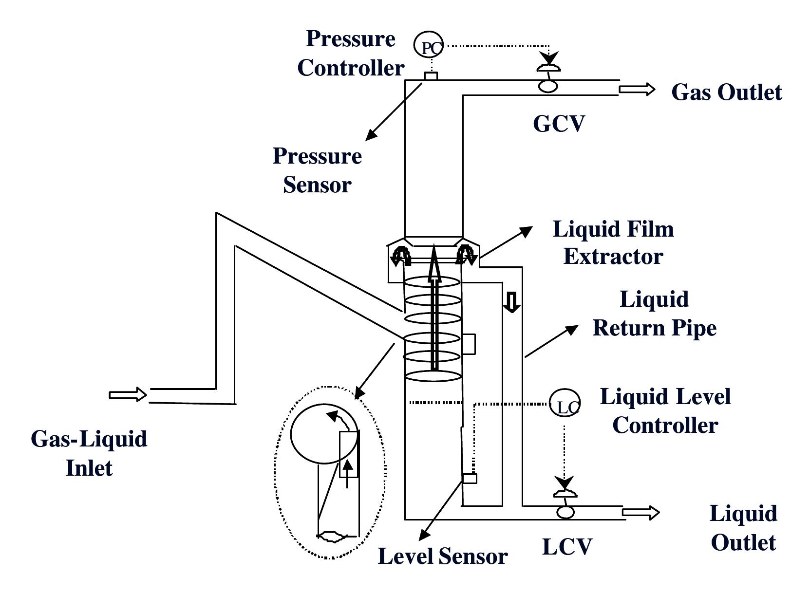 (PDF) Design and Development of Gas-Liquid Cylindrical Cyclone Compact ...