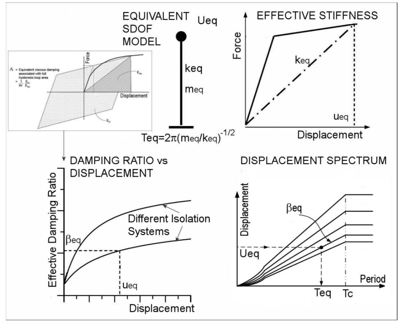 (PDF) Earthquake-Resilient Design of Seismically Isolated Buildings: A ...