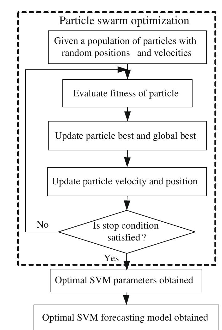 (PDF) Particle swarm optimization-based support vector machine for ...