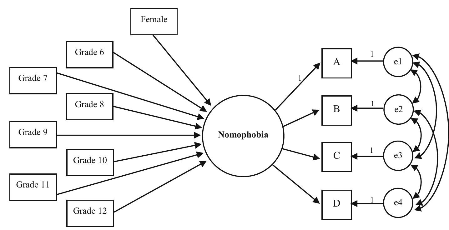 Path diagram of structural equation model conducted with