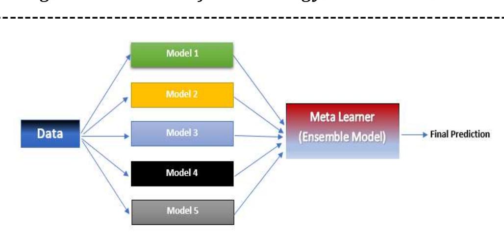 Figure 1 - from IRJET- An Interpretation of Stacking and