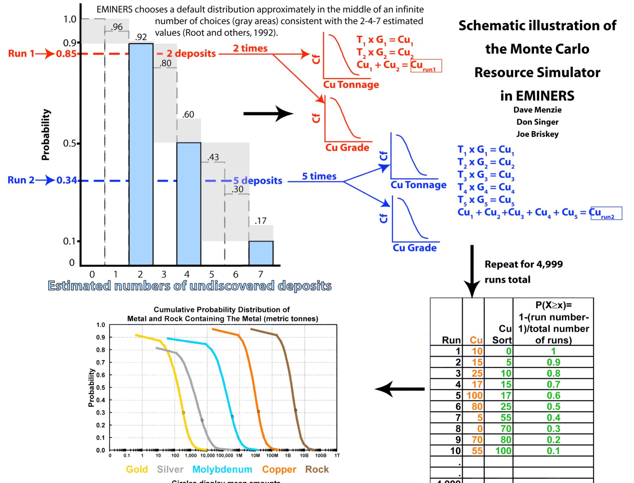Schematic illustration of monte carlo resource simulation of