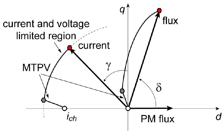 Figure 13 - from Direct-Flux Vector Control of IPM Motor