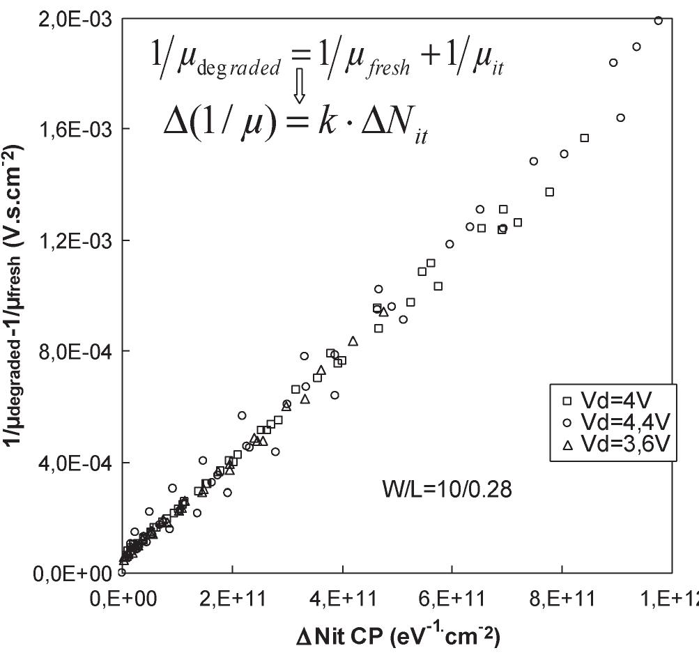 Figure 2 - The Energy-Driven Hot-Carrier Degradation Modes