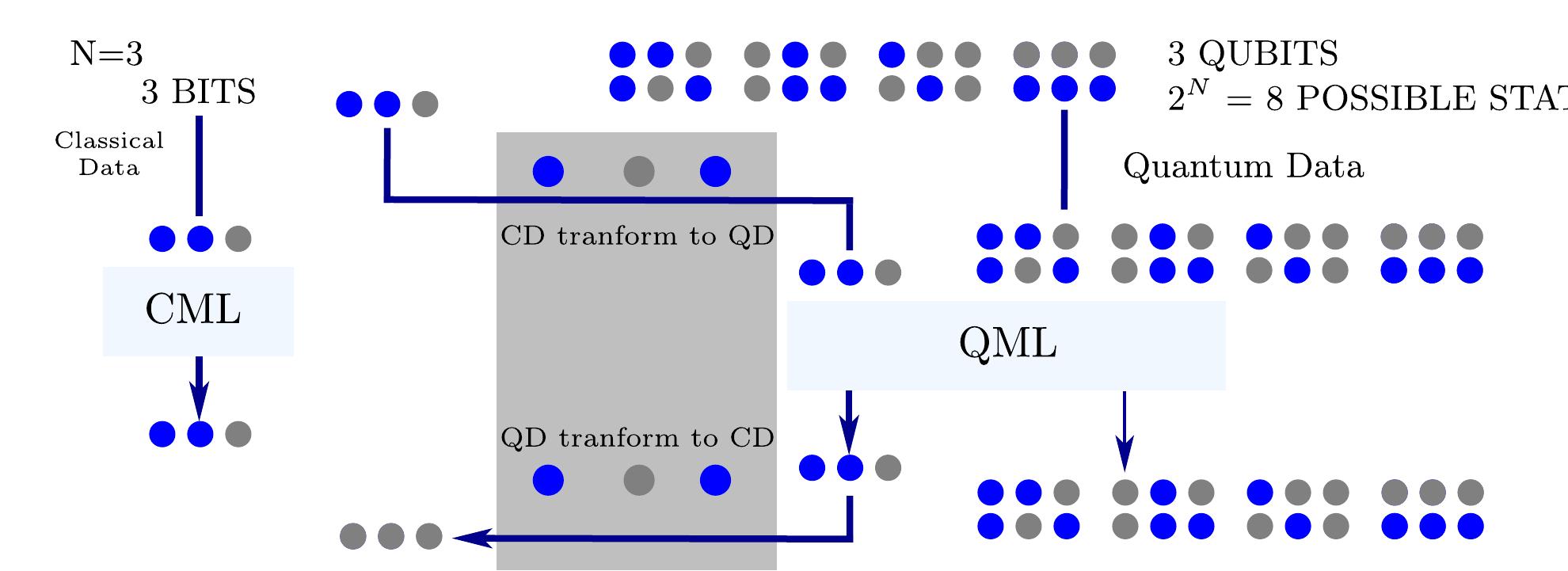 (PDF) Machine Learning: Quantum vs Classical