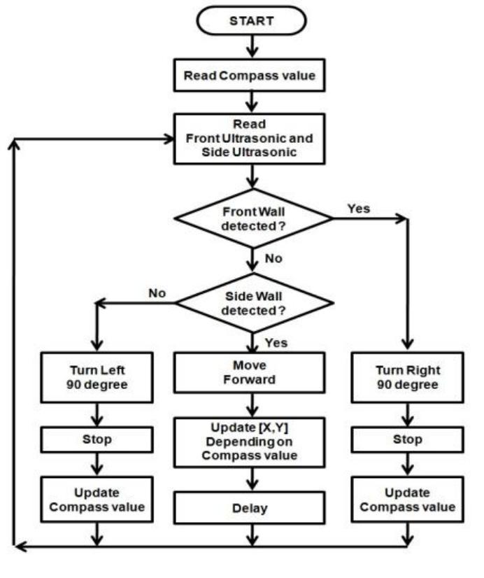 Compass Flowchart Flow chart : follower s-bot robot fig 5 shows flowchart for