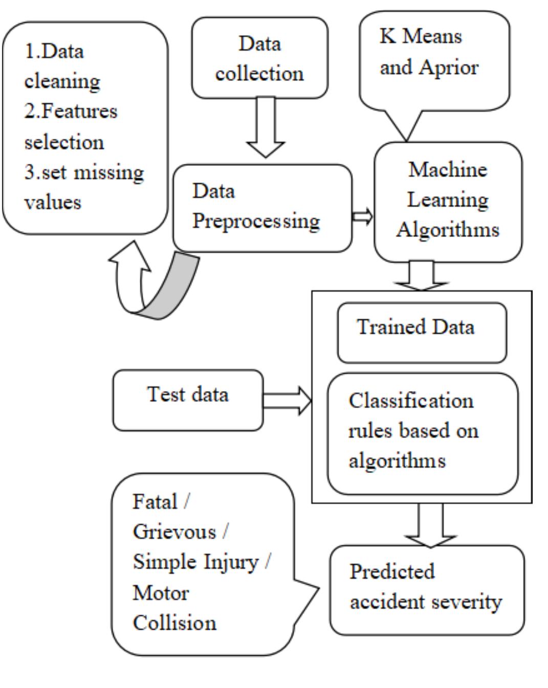 (PDF) IRJET- Road Accident Prediction using Machine Learning