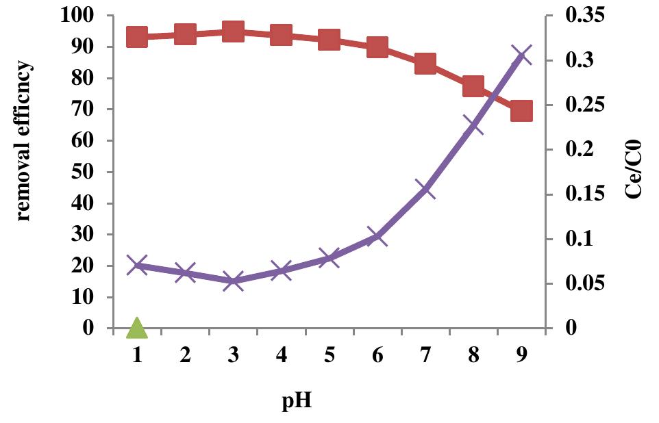 )the effect of ph on rb19 dye removal efficiency (contact