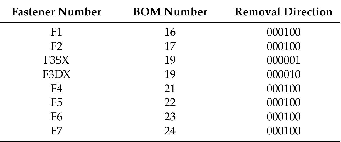 Table 4 - Maintainability of a Gearbox Using Design for