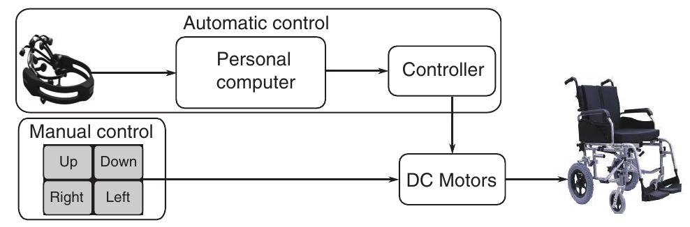 Disabilty Controls Figure 2 - from A Wheelchair Control System Using