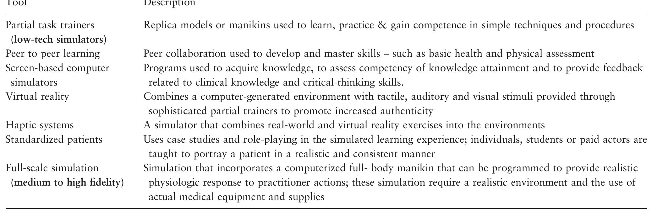 Table 1 - from Simulation-based learning in nurse education: